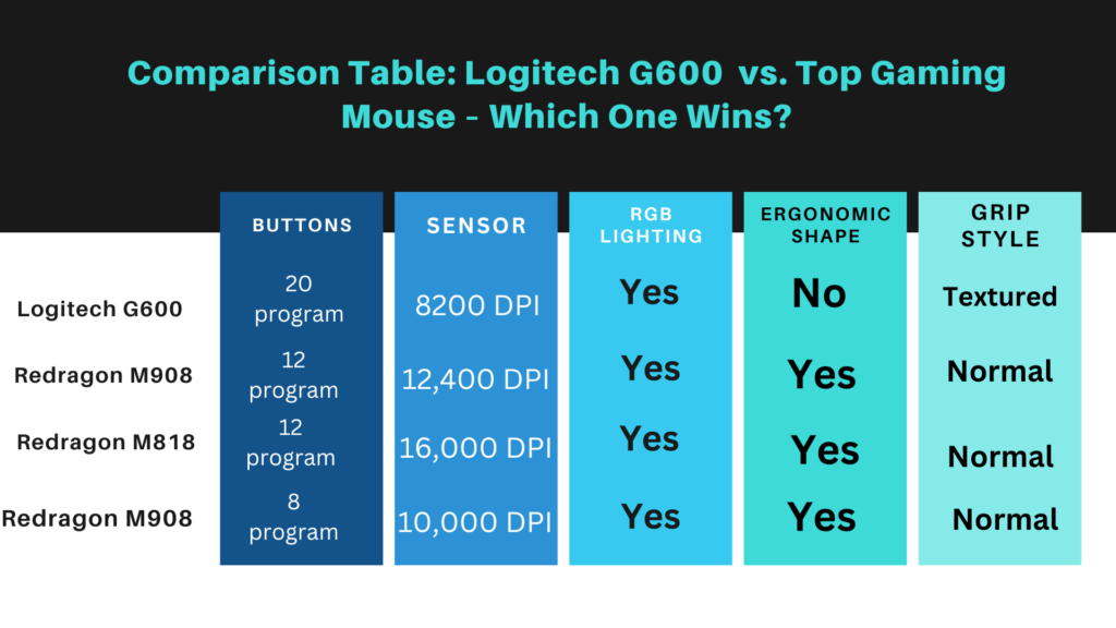 Logitech G600 MMO Gaming Mouse